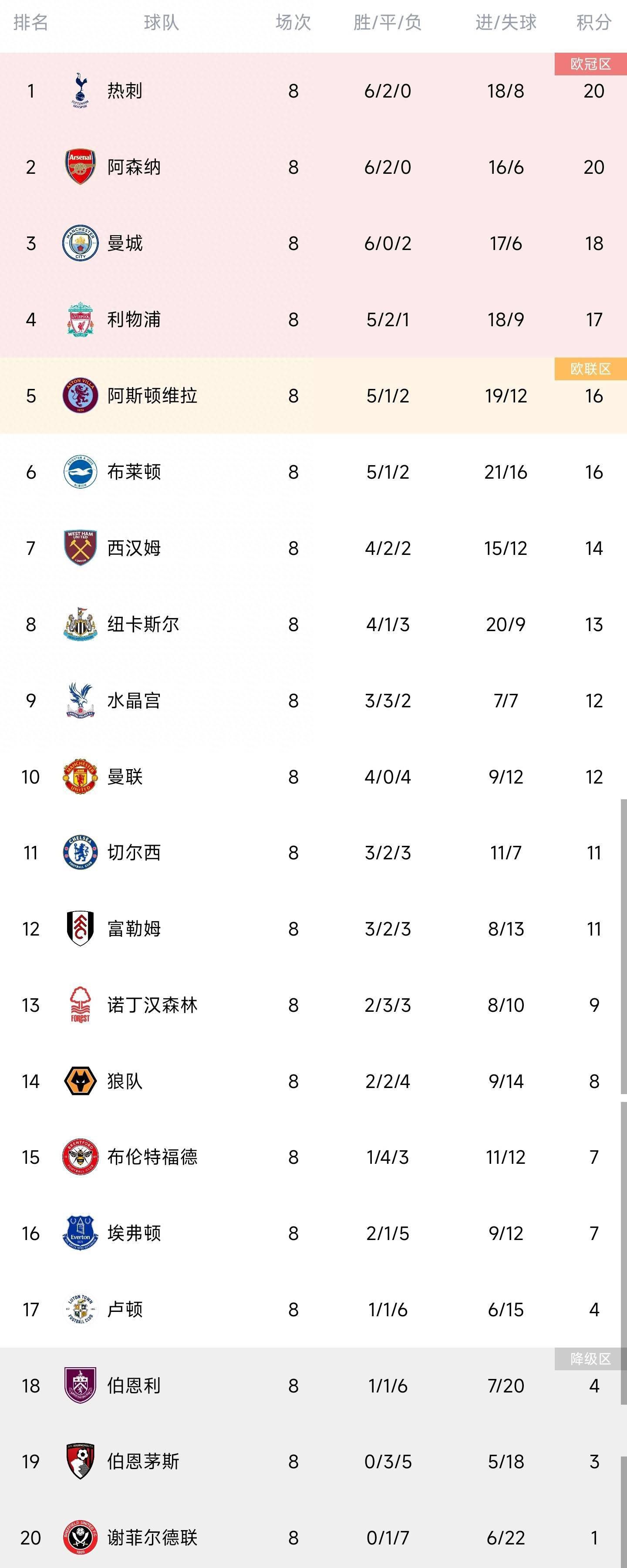 英超第14轮，曼城主场3-3战平热刺。